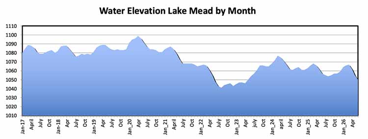chart by month water level Lake Mead